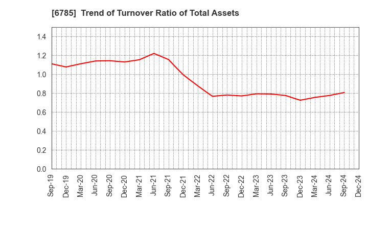 6785 SUZUKI CO.,LTD.: Trend of Turnover Ratio of Total Assets