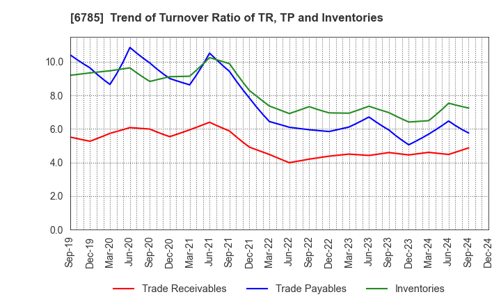 6785 SUZUKI CO.,LTD.: Trend of Turnover Ratio of TR, TP and Inventories