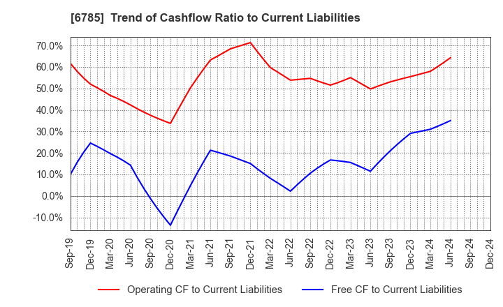 6785 SUZUKI CO.,LTD.: Trend of Cashflow Ratio to Current Liabilities