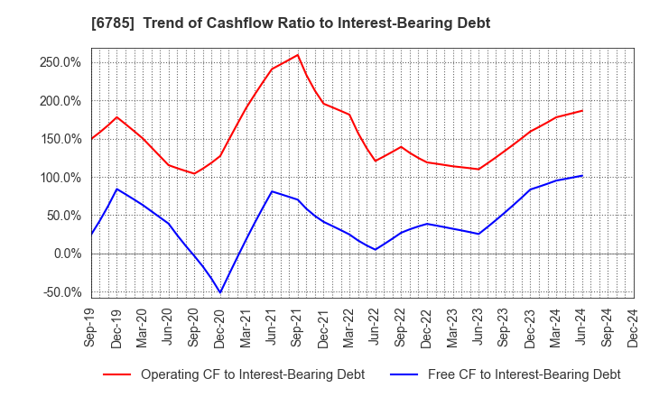 6785 SUZUKI CO.,LTD.: Trend of Cashflow Ratio to Interest-Bearing Debt