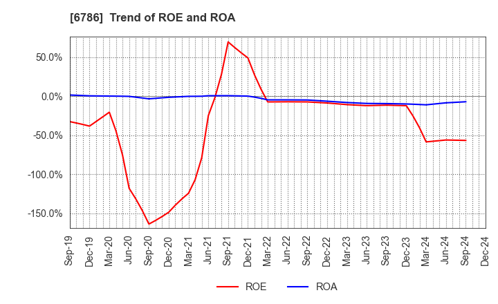 6786 RVH Inc.: Trend of ROE and ROA