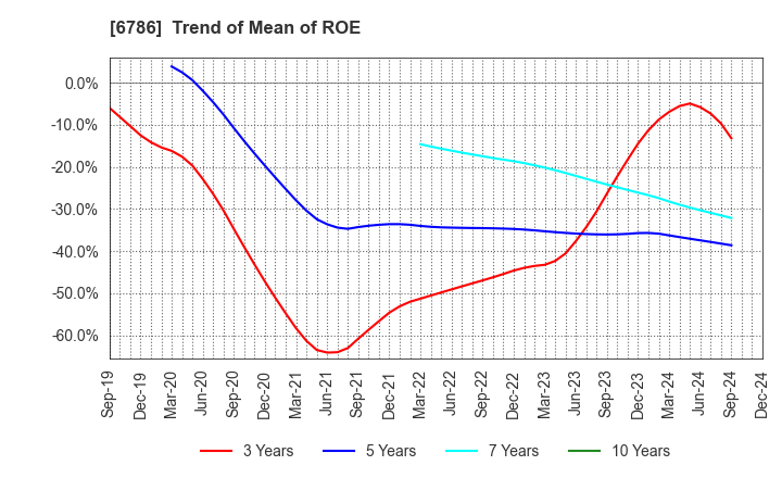 6786 RVH Inc.: Trend of Mean of ROE