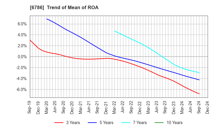 6786 RVH Inc.: Trend of Mean of ROA