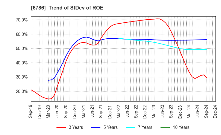 6786 RVH Inc.: Trend of StDev of ROE