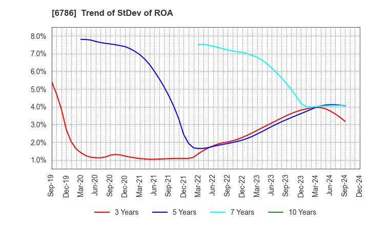 6786 RVH Inc.: Trend of StDev of ROA