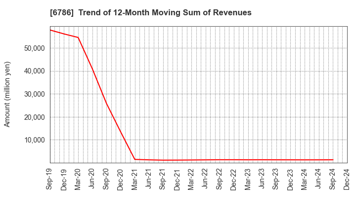 6786 RVH Inc.: Trend of 12-Month Moving Sum of Revenues