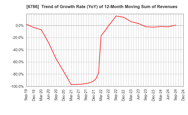 6786 RVH Inc.: Trend of Growth Rate (YoY) of 12-Month Moving Sum of Revenues