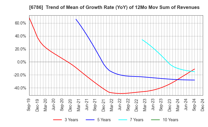 6786 RVH Inc.: Trend of Mean of Growth Rate (YoY) of 12Mo Mov Sum of Revenues