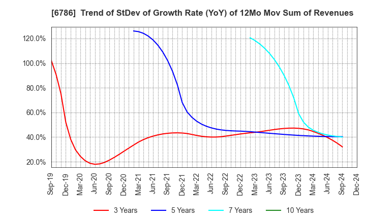 6786 RVH Inc.: Trend of StDev of Growth Rate (YoY) of 12Mo Mov Sum of Revenues