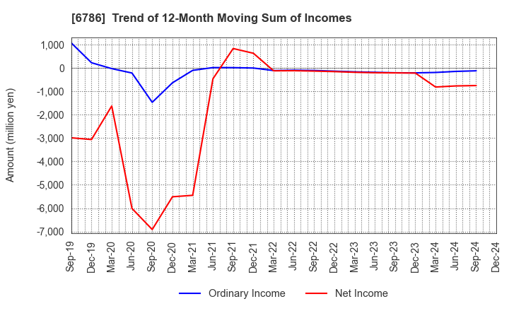 6786 RVH Inc.: Trend of 12-Month Moving Sum of Incomes