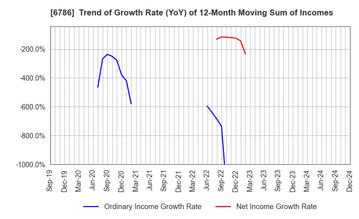 6786 RVH Inc.: Trend of Growth Rate (YoY) of 12-Month Moving Sum of Incomes