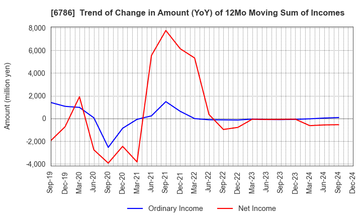 6786 RVH Inc.: Trend of Change in Amount (YoY) of 12Mo Moving Sum of Incomes