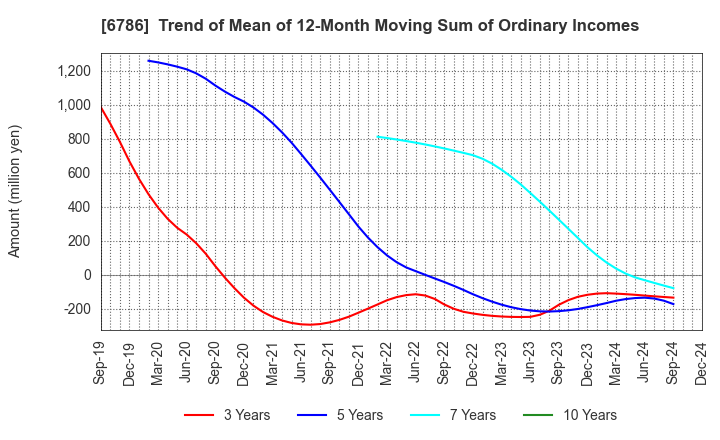 6786 RVH Inc.: Trend of Mean of 12-Month Moving Sum of Ordinary Incomes