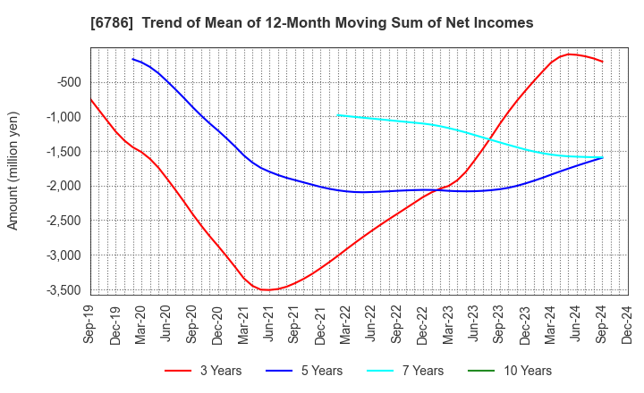 6786 RVH Inc.: Trend of Mean of 12-Month Moving Sum of Net Incomes