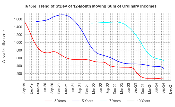 6786 RVH Inc.: Trend of StDev of 12-Month Moving Sum of Ordinary Incomes