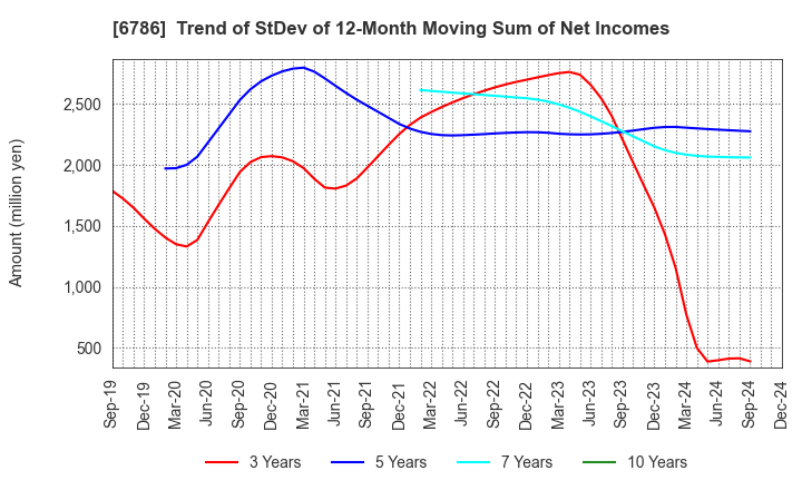 6786 RVH Inc.: Trend of StDev of 12-Month Moving Sum of Net Incomes