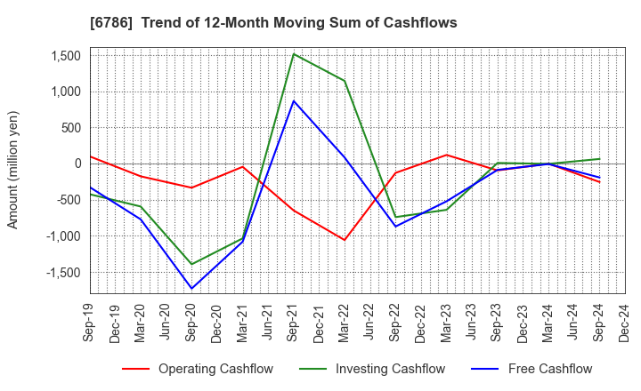 6786 RVH Inc.: Trend of 12-Month Moving Sum of Cashflows