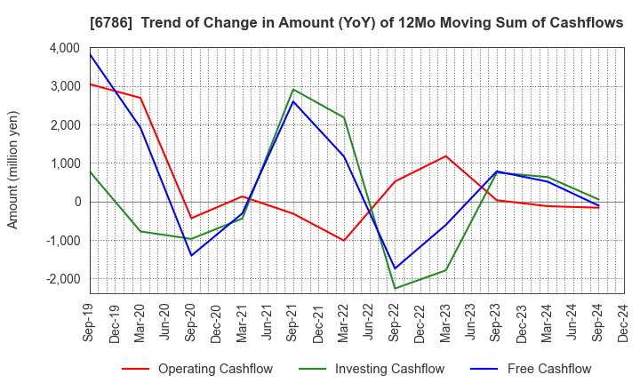 6786 RVH Inc.: Trend of Change in Amount (YoY) of 12Mo Moving Sum of Cashflows