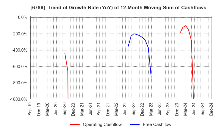 6786 RVH Inc.: Trend of Growth Rate (YoY) of 12-Month Moving Sum of Cashflows