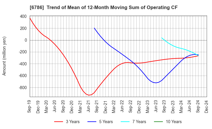 6786 RVH Inc.: Trend of Mean of 12-Month Moving Sum of Operating CF