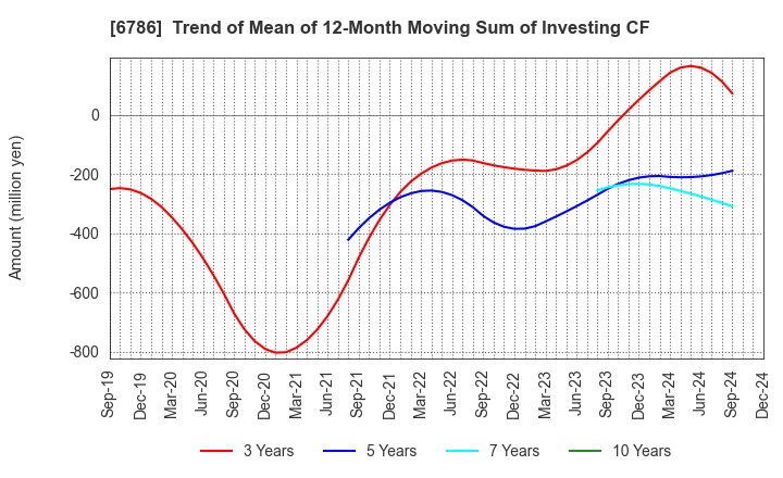 6786 RVH Inc.: Trend of Mean of 12-Month Moving Sum of Investing CF