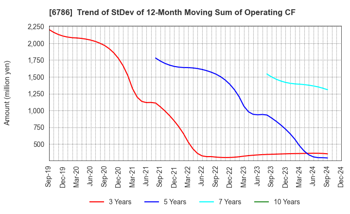 6786 RVH Inc.: Trend of StDev of 12-Month Moving Sum of Operating CF