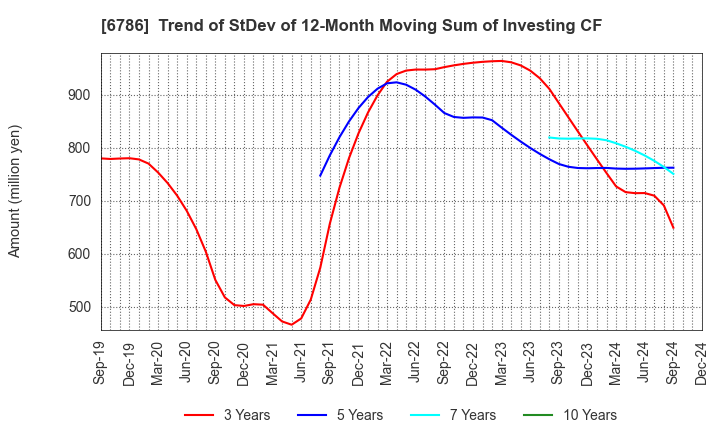 6786 RVH Inc.: Trend of StDev of 12-Month Moving Sum of Investing CF