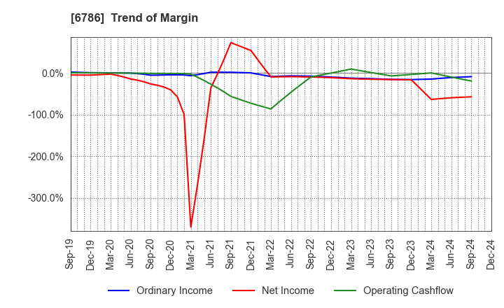 6786 RVH Inc.: Trend of Margin