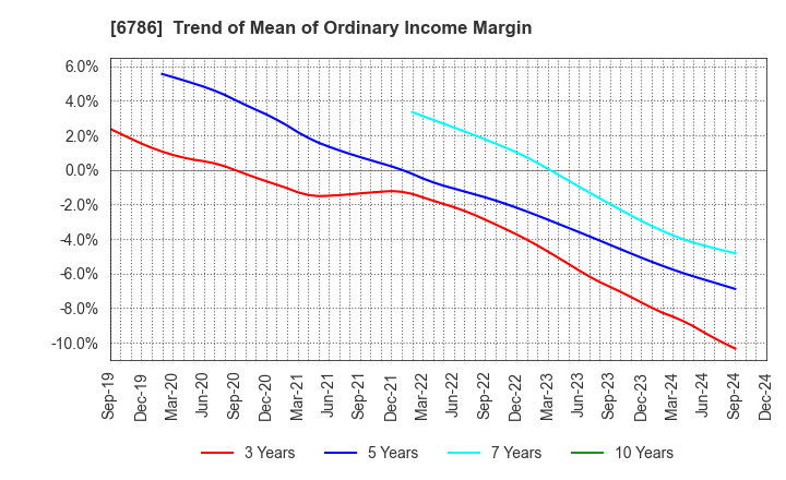 6786 RVH Inc.: Trend of Mean of Ordinary Income Margin