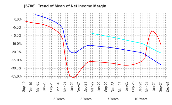 6786 RVH Inc.: Trend of Mean of Net Income Margin