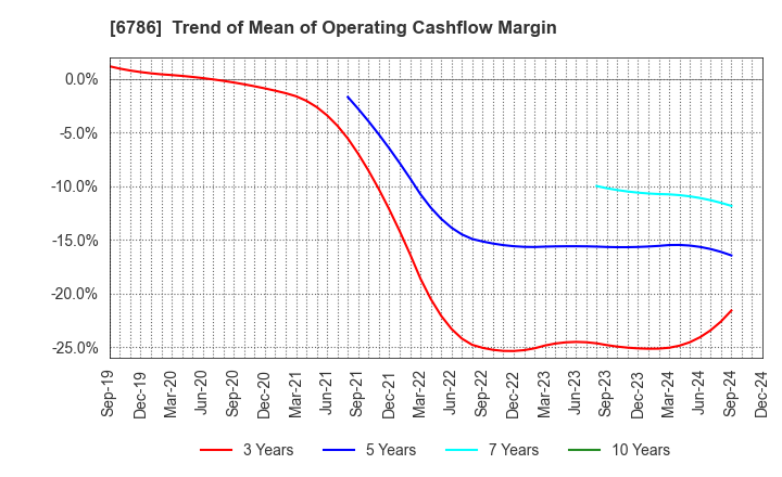 6786 RVH Inc.: Trend of Mean of Operating Cashflow Margin