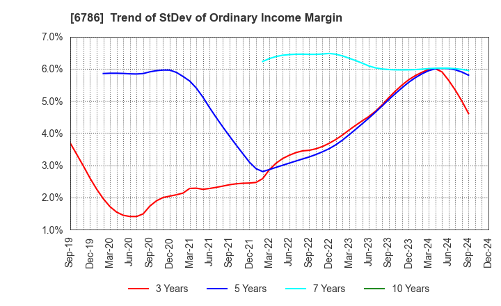 6786 RVH Inc.: Trend of StDev of Ordinary Income Margin