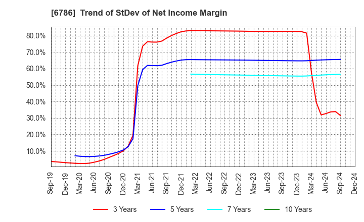 6786 RVH Inc.: Trend of StDev of Net Income Margin