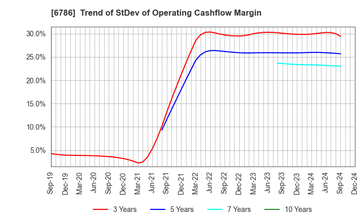 6786 RVH Inc.: Trend of StDev of Operating Cashflow Margin