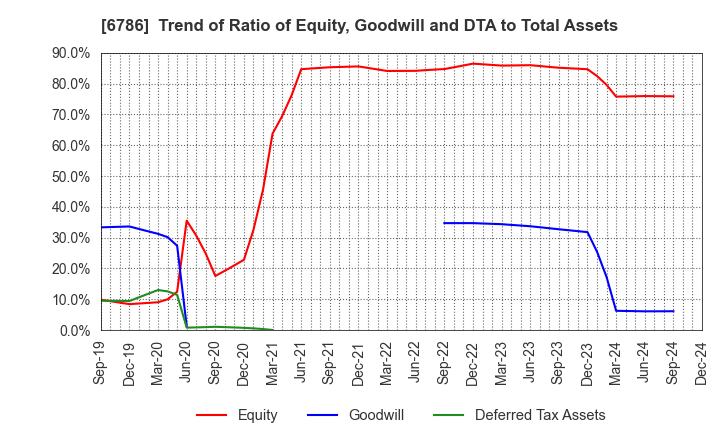 6786 RVH Inc.: Trend of Ratio of Equity, Goodwill and DTA to Total Assets