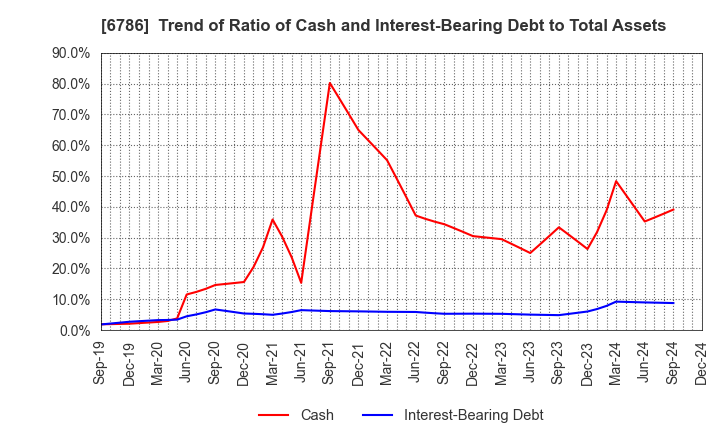 6786 RVH Inc.: Trend of Ratio of Cash and Interest-Bearing Debt to Total Assets