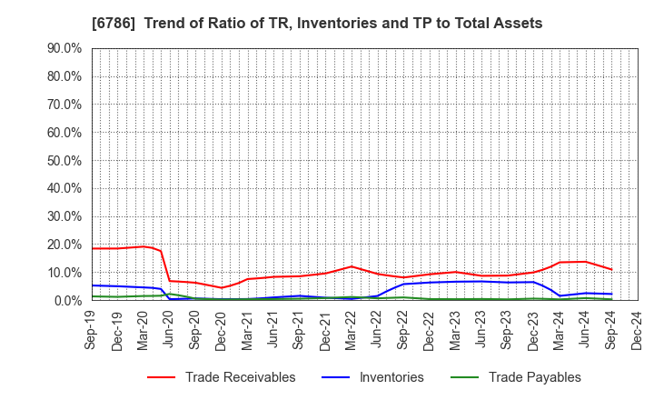 6786 RVH Inc.: Trend of Ratio of TR, Inventories and TP to Total Assets