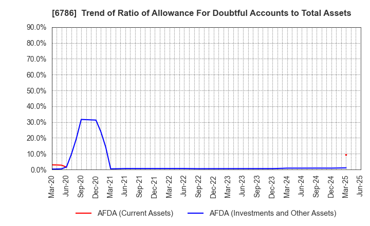 6786 RVH Inc.: Trend of Ratio of Allowance For Doubtful Accounts to Total Assets