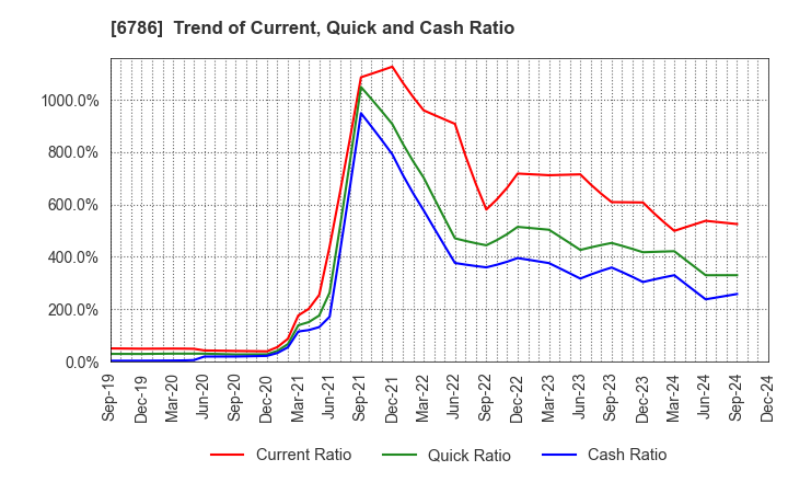 6786 RVH Inc.: Trend of Current, Quick and Cash Ratio