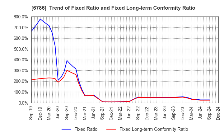 6786 RVH Inc.: Trend of Fixed Ratio and Fixed Long-term Conformity Ratio