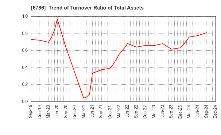 6786 RVH Inc.: Trend of Turnover Ratio of Total Assets