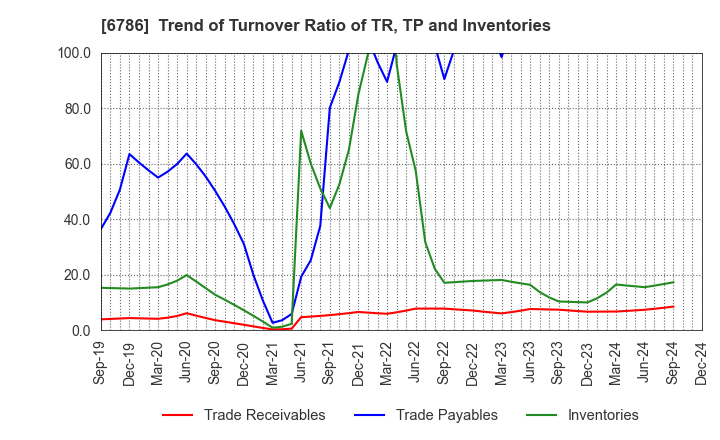 6786 RVH Inc.: Trend of Turnover Ratio of TR, TP and Inventories