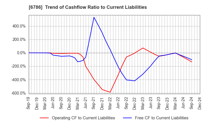 6786 RVH Inc.: Trend of Cashflow Ratio to Current Liabilities