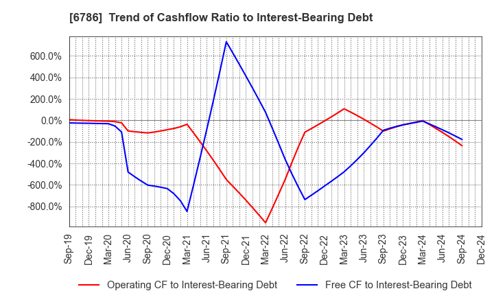 6786 RVH Inc.: Trend of Cashflow Ratio to Interest-Bearing Debt