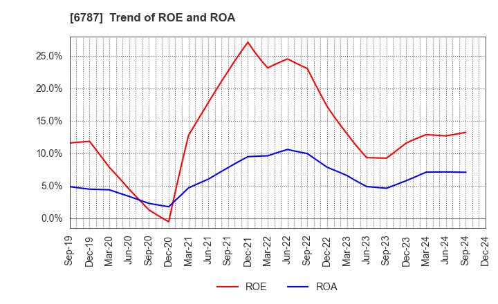 6787 Meiko Electronics Co.,Ltd.: Trend of ROE and ROA