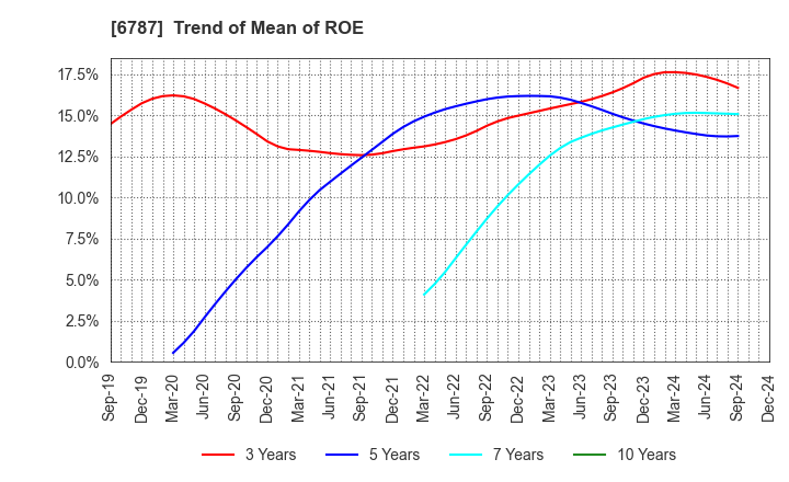 6787 Meiko Electronics Co.,Ltd.: Trend of Mean of ROE