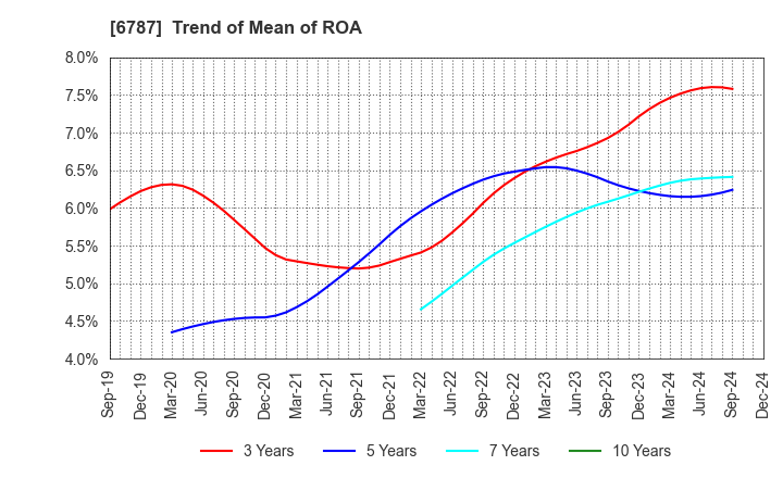 6787 Meiko Electronics Co.,Ltd.: Trend of Mean of ROA