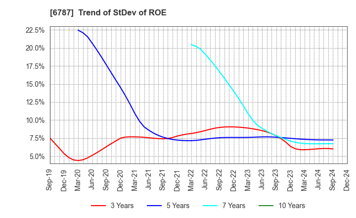 6787 Meiko Electronics Co.,Ltd.: Trend of StDev of ROE