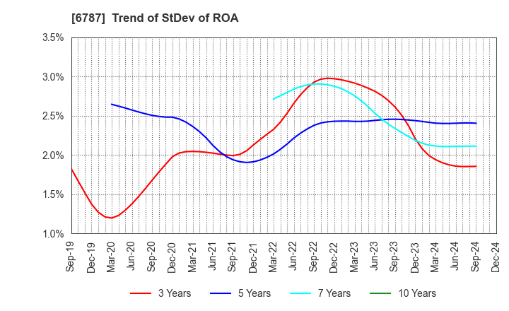 6787 Meiko Electronics Co.,Ltd.: Trend of StDev of ROA