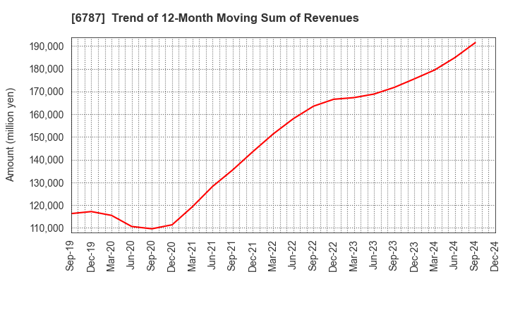 6787 Meiko Electronics Co.,Ltd.: Trend of 12-Month Moving Sum of Revenues